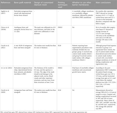 Additive manufacturing technologies in the oral implant clinic: A review of current applications and progress